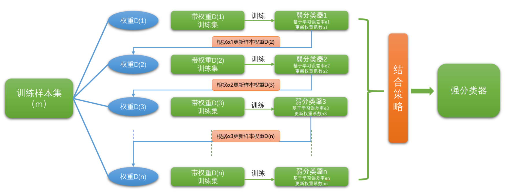 Adaptive Boosting 串行思路图